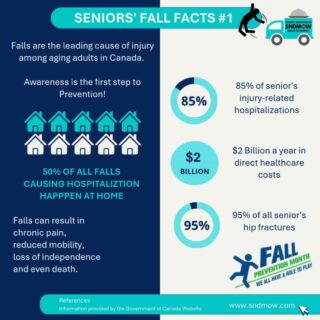 ✅November is #FallPreventionMonth! Awareness of this important issue, and knowing the facts, are the first step to Prevention...Falls are the leading cause of injury-related hospitalizations among Canadian older adults. Over 1/3 of these older adults will be admitted to long-term care after hospitalization for a fall.💟We have compiled our Fall Prevention Month facts and tips to help make the life of your elderly loved one safer. Most falls are preventable, use these tips to do everything you can so that they can stay safe and healthy in their own homes for longer🫶