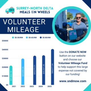 🚘#VolunteerMileage Reimbursement is a major expense for our charity, not covered by our funding. This expense is crucial to the recruitment and retention of our volunteers. Without volunteers, we cannot operate our important community service!💟✅We rely on grants and donations from the community to cover this expense, which is one of our greatest challenges. Contributions made are extremely appreciated and necessary. So, if you are feeling generous and want to help make a difference in your community, use the #DonateNow button on our website to provide support for this fund: https://sndmow.com/#surreynorthdeltamow #sndmow #surreybc #mealsonwheels #morethanjustameal #mealsforseniors #communityservice #serviceforseniors #likefollowsharecomment