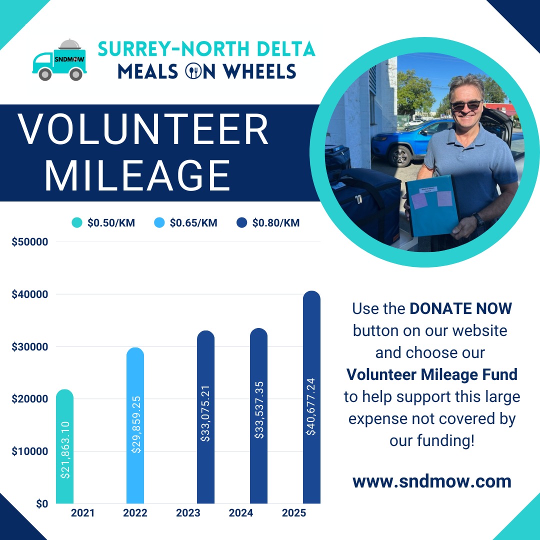 🚘#VolunteerMileage Reimbursement is a major expense for our charity, not covered by our funding. This expense is crucial to the recruitment and retention of our volunteers. Without volunteers, we cannot operate our important community service!💟✅We rely on grants and donations from the community to cover this expense, which is one of our greatest challenges. Contributions made are extremely appreciated and necessary. So, if you are feeling generous and want to help make a difference in your community, use the #DonateNow button on our website to provide support for this fund: https://sndmow.com/#surreynorthdeltamow #sndmow #surreybc #mealsonwheels #morethanjustameal #mealsforseniors #communityservice #serviceforseniors #likefollowsharecomment